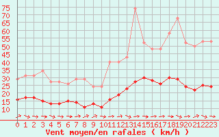 Courbe de la force du vent pour Estres-la-Campagne (14)