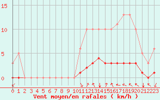 Courbe de la force du vent pour Luzinay (38)