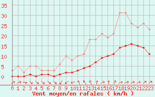 Courbe de la force du vent pour La Chapelle-Montreuil (86)