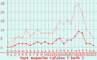 Courbe de la force du vent pour Als (30)