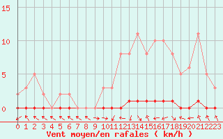 Courbe de la force du vent pour Nris-les-Bains (03)
