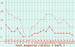 Courbe de la force du vent pour Gurande (44)