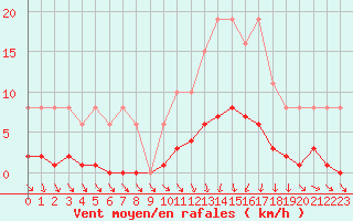 Courbe de la force du vent pour Hestrud (59)