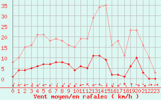 Courbe de la force du vent pour Marseille - Saint-Loup (13)