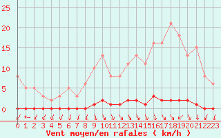 Courbe de la force du vent pour Herbault (41)