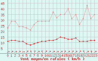 Courbe de la force du vent pour Hestrud (59)