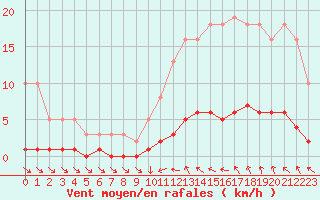 Courbe de la force du vent pour Roujan (34)