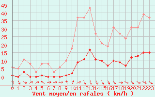 Courbe de la force du vent pour Recoubeau (26)