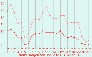 Courbe de la force du vent pour Jarnages (23)