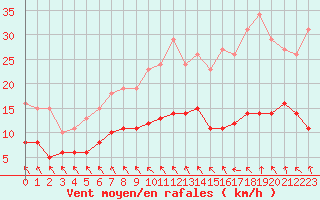 Courbe de la force du vent pour Les Herbiers (85)
