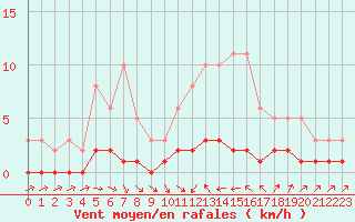 Courbe de la force du vent pour Thoiras (30)