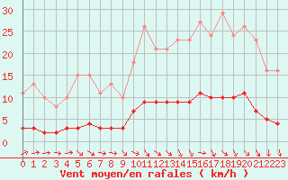 Courbe de la force du vent pour Lagarrigue (81)