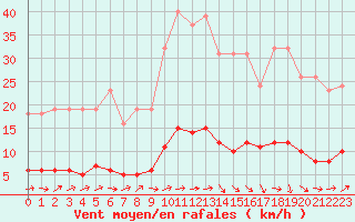 Courbe de la force du vent pour Grasque (13)