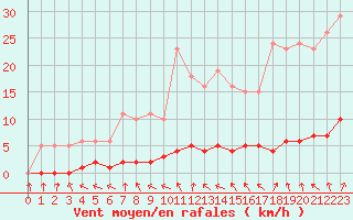 Courbe de la force du vent pour Hd-Bazouges (35)