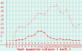 Courbe de la force du vent pour Almenches (61)