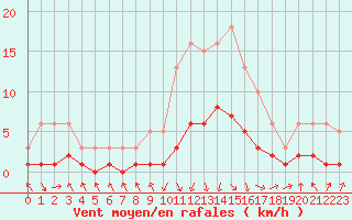 Courbe de la force du vent pour Sallanches (74)