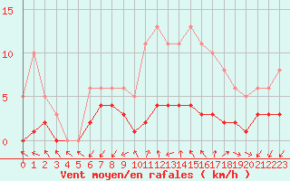 Courbe de la force du vent pour Sainte-Ouenne (79)