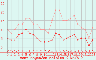 Courbe de la force du vent pour Castres-Nord (81)