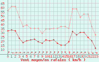 Courbe de la force du vent pour Estres-la-Campagne (14)