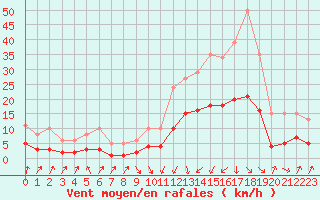 Courbe de la force du vent pour Sallanches (74)