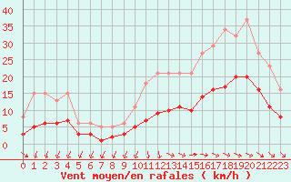 Courbe de la force du vent pour Saint-Georges-d
