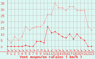 Courbe de la force du vent pour Agde (34)