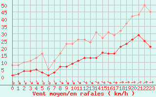 Courbe de la force du vent pour Pirou (50)