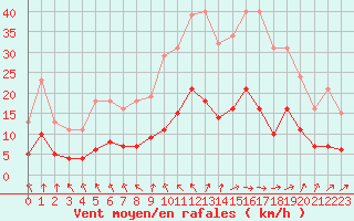 Courbe de la force du vent pour Kernascleden (56)