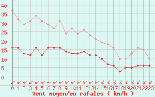 Courbe de la force du vent pour Aouste sur Sye (26)