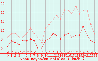 Courbe de la force du vent pour Estres-la-Campagne (14)