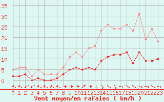 Courbe de la force du vent pour Beaucroissant (38)