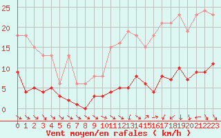 Courbe de la force du vent pour Als (30)