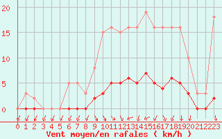 Courbe de la force du vent pour Champagne-sur-Seine (77)