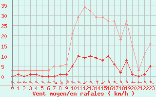 Courbe de la force du vent pour Saint-Paul-lez-Durance (13)