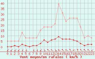 Courbe de la force du vent pour Remich (Lu)