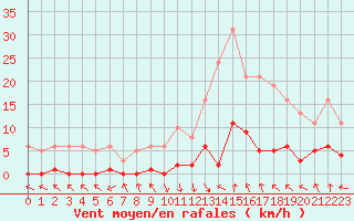 Courbe de la force du vent pour Recoubeau (26)