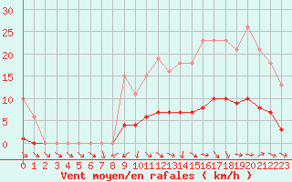 Courbe de la force du vent pour Saint-Philbert-de-Grand-Lieu (44)