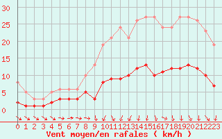 Courbe de la force du vent pour Saint-Igneuc (22)