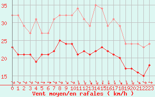 Courbe de la force du vent pour Plussin (42)