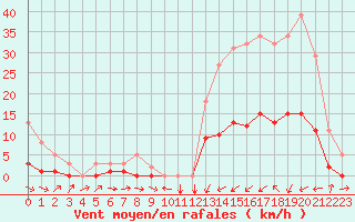 Courbe de la force du vent pour Potes / Torre del Infantado (Esp)