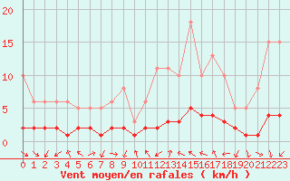 Courbe de la force du vent pour Saint-Vrand (69)