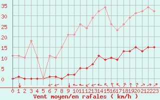 Courbe de la force du vent pour Nostang (56)