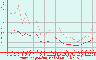 Courbe de la force du vent pour Crozon (29)