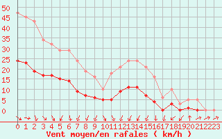 Courbe de la force du vent pour Christnach (Lu)