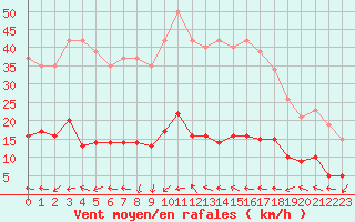 Courbe de la force du vent pour Gurande (44)