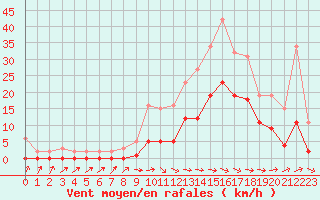 Courbe de la force du vent pour La Ville-Dieu-du-Temple Les Cloutiers (82)