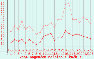 Courbe de la force du vent pour Anglars St-Flix(12)