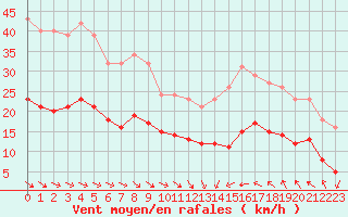 Courbe de la force du vent pour Cabestany (66)