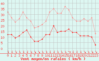 Courbe de la force du vent pour Pirou (50)