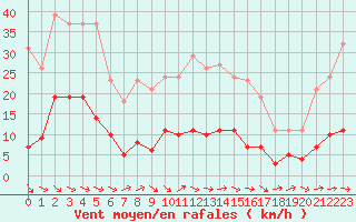 Courbe de la force du vent pour Sallles d